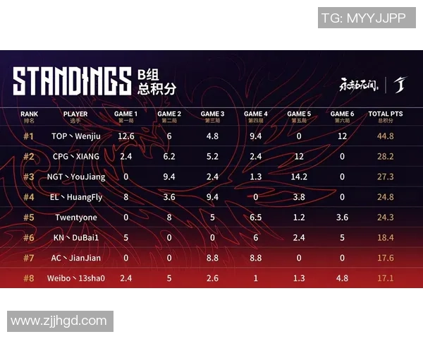 重庆篮球队以53分领跑全国锦标赛积分榜展现强劲实力